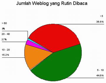 Jumlah weblog yang rutin dibaca